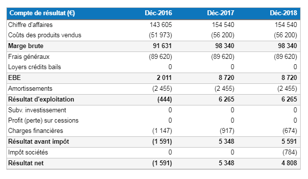 Compte de résultat prévisionnel d’un café