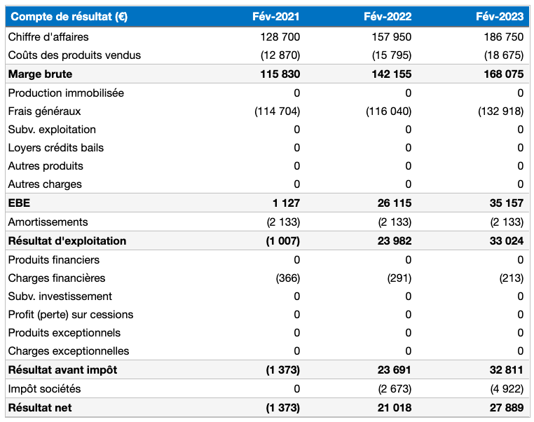 Realiser Le Budget Previsionnel D Une Agence Evenementielle