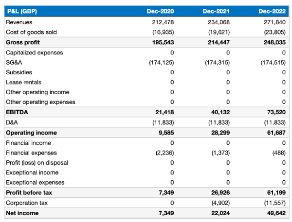 Financial forecast example for new businesses and startups