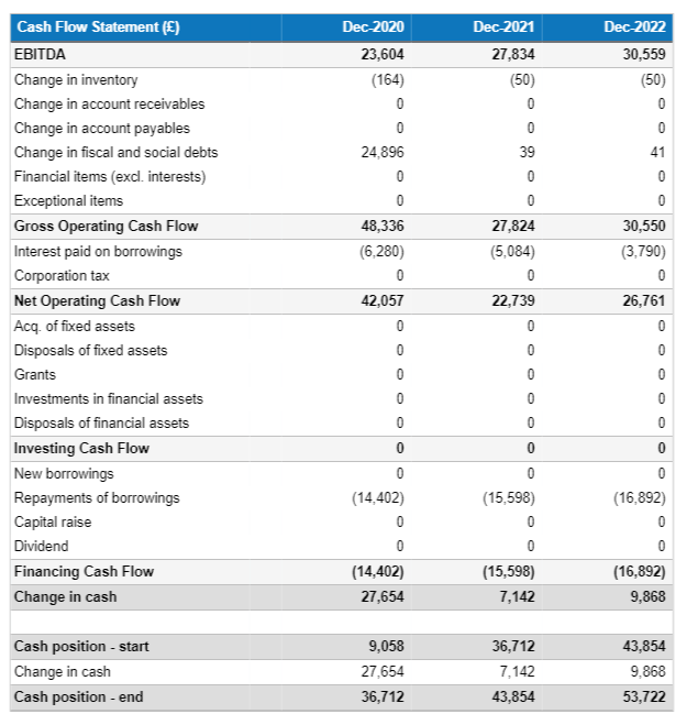 How to create a financial forecast for your hostel