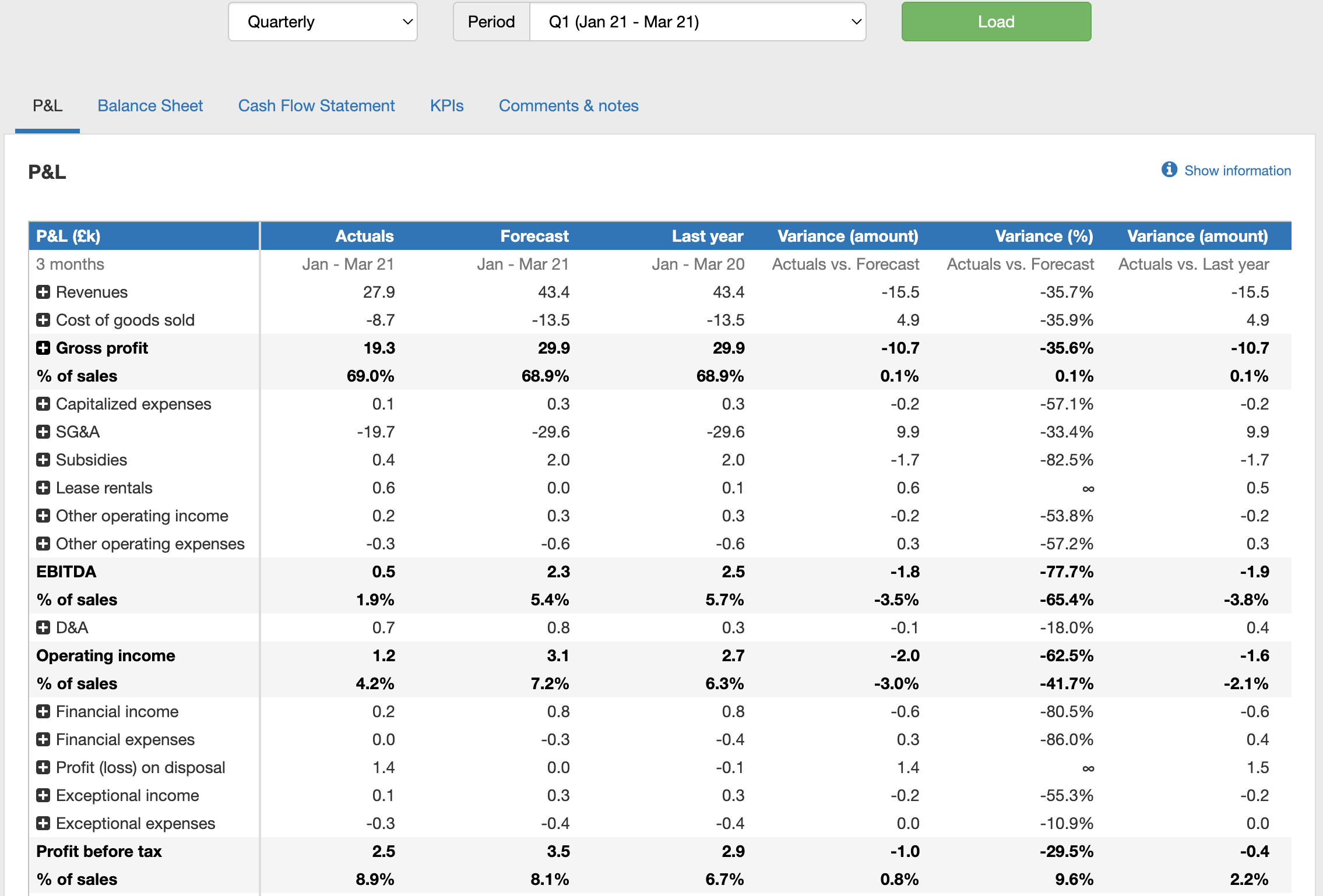 How does the actuals v forecast module work in The Business Plan Shop?