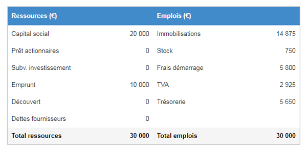 Zoom sur le plan de financement initial