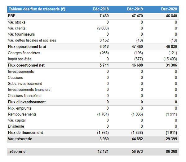 Zoom Sur Le Tableau Des Flux De Tresorerie Previsionnel