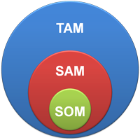 tam-sam-som